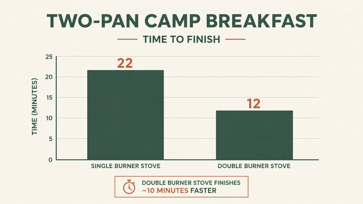 Bar chart comparing minutes to finish a two-item camp breakfast on a single burner stove versus a double burner stove