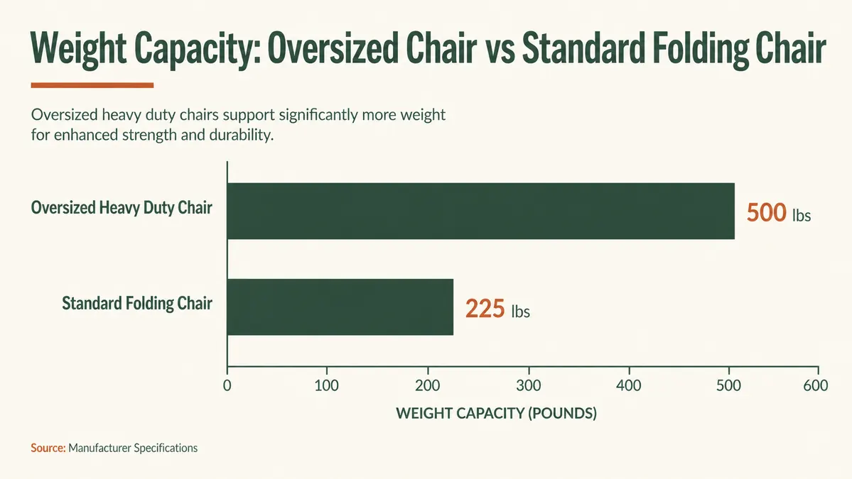 Bar chart comparing weight capacity in pounds between an oversized heavy duty camping chair and a standard folding camp chair
