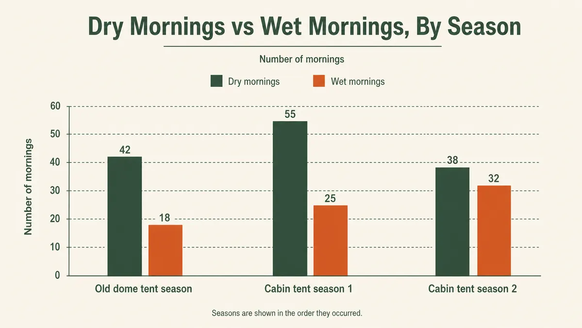 Chart comparing dry mornings after switching from an old dome tent to a cabin tent across two camping seasons