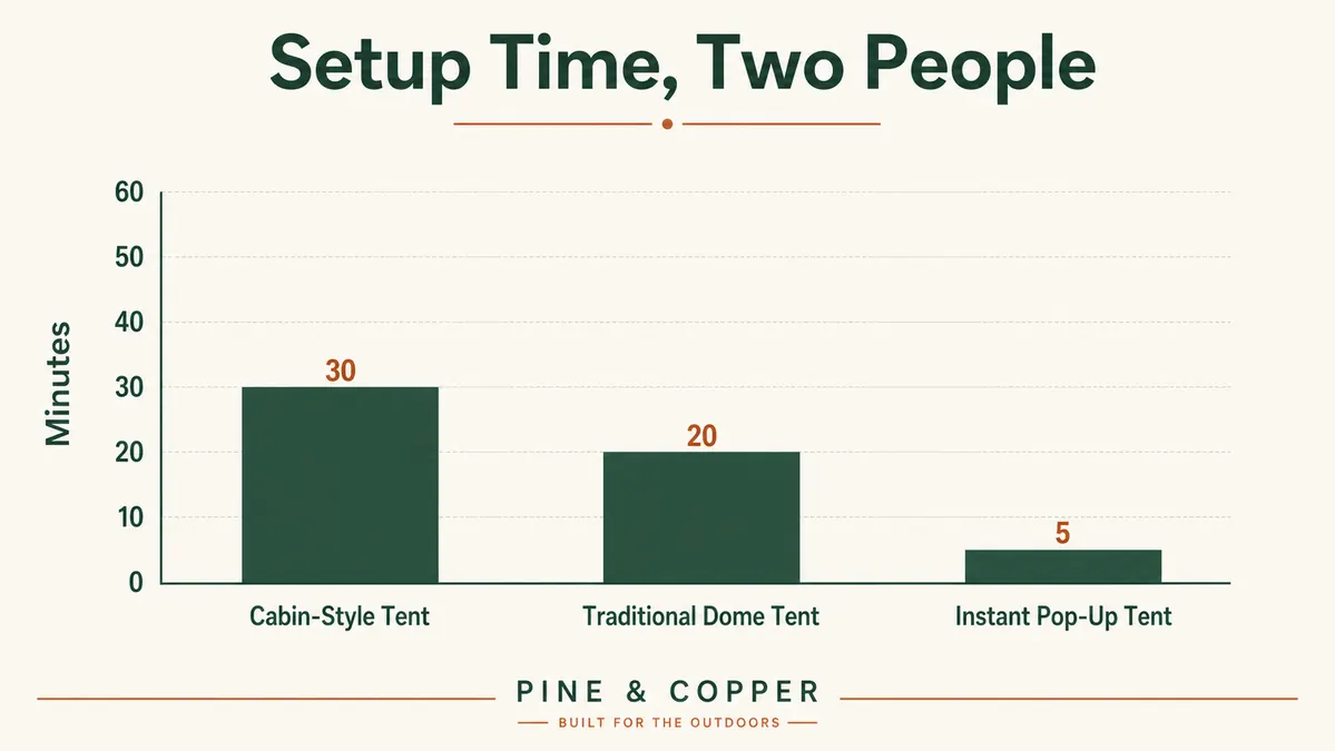 Simple bar chart comparing setup time in minutes across three family tent styles