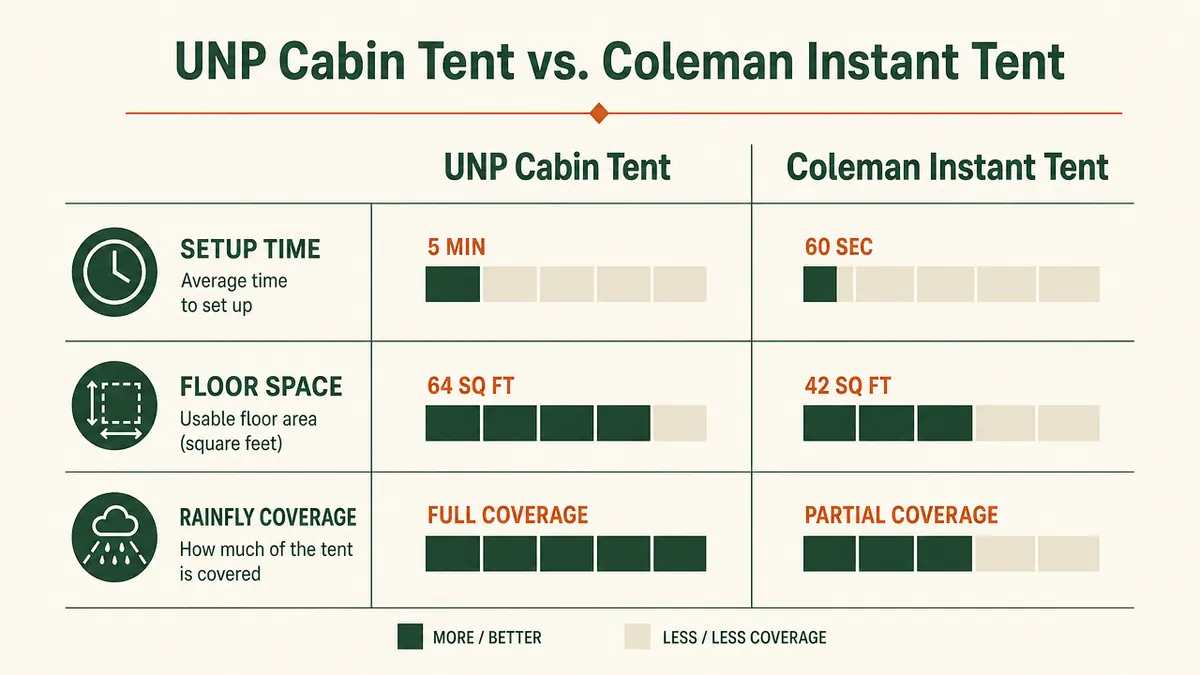 Side-by-side comparison chart of setup time, floor space, and rainfly coverage between the two tents